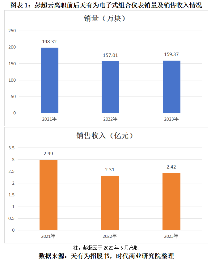 打工十余年獲贈(zèng)上億元股權(quán)，天有為柳州子公司前負(fù)責(zé)人彭超云是誰(shuí)