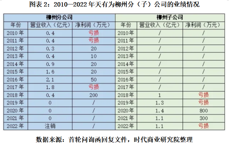 打工十余年獲贈(zèng)上億元股權(quán)，天有為柳州子公司前負(fù)責(zé)人彭超云是誰(shuí)