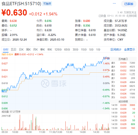 政策紅利+估值洼地！白酒領(lǐng)銜反攻，食品ETF（515710）單日漲近2%！31億主力資金搶籌吃喝板塊