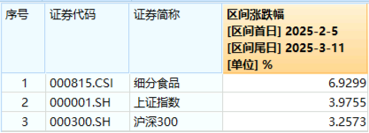 政策紅利+估值洼地！白酒領(lǐng)銜反攻，食品ETF（515710）單日漲近2%！31億主力資金搶籌吃喝板塊