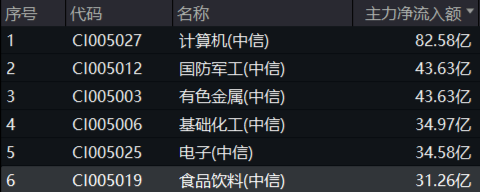 政策紅利+估值洼地！白酒領(lǐng)銜反攻，食品ETF（515710）單日漲近2%！31億主力資金搶籌吃喝板塊