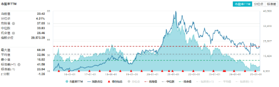 政策紅利+估值洼地！白酒領(lǐng)銜反攻，食品ETF（515710）單日漲近2%！31億主力資金搶籌吃喝板塊