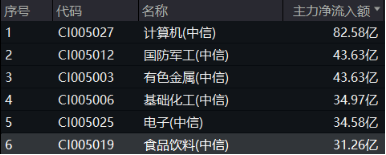 無懼美股“黑色星期一”，中國股市走出獨(dú)立行情！布局好時(shí)機(jī)？港股互聯(lián)網(wǎng)ETF（513770）近10日吸金5.59億元