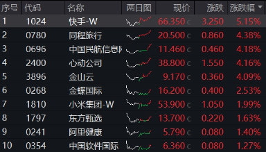 無懼美股“黑色星期一”，中國股市走出獨(dú)立行情！布局好時(shí)機(jī)？港股互聯(lián)網(wǎng)ETF（513770）近10日吸金5.59億元