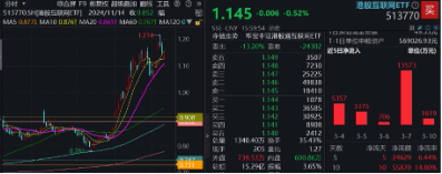 無懼美股“黑色星期一”，中國股市走出獨(dú)立行情！布局好時(shí)機(jī)？港股互聯(lián)網(wǎng)ETF（513770）近10日吸金5.59億元