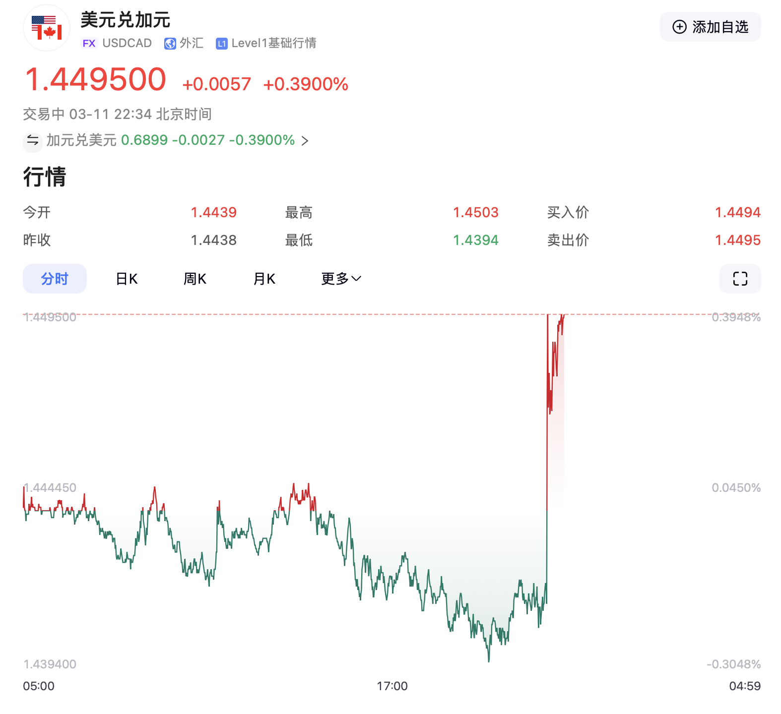 特朗普加碼！加拿大輸美鋼鋁產(chǎn)品征收關(guān)稅升至50%，明天生效！美三大股指轉(zhuǎn)跌，鋼鋁股走高，加元跳水