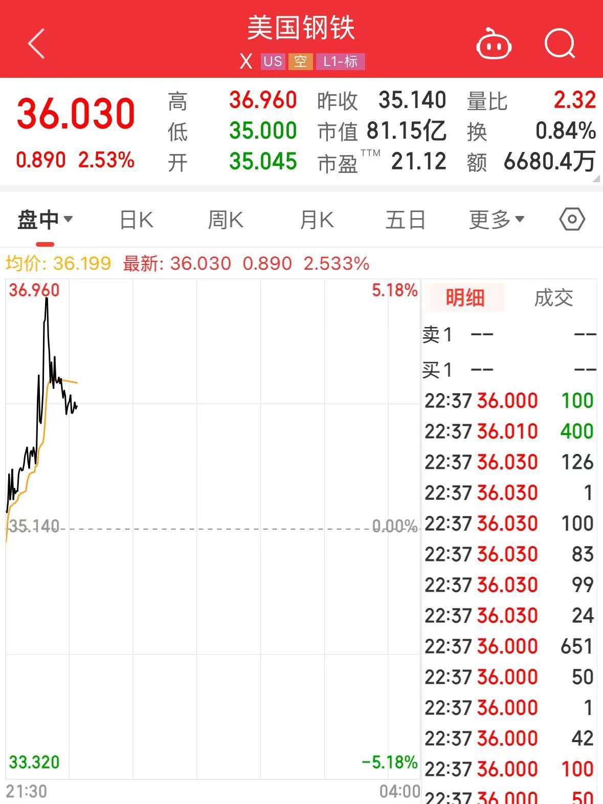 特朗普加碼！加拿大輸美鋼鋁產(chǎn)品征收關(guān)稅升至50%，明天生效！美三大股指轉(zhuǎn)跌，鋼鋁股走高，加元跳水
