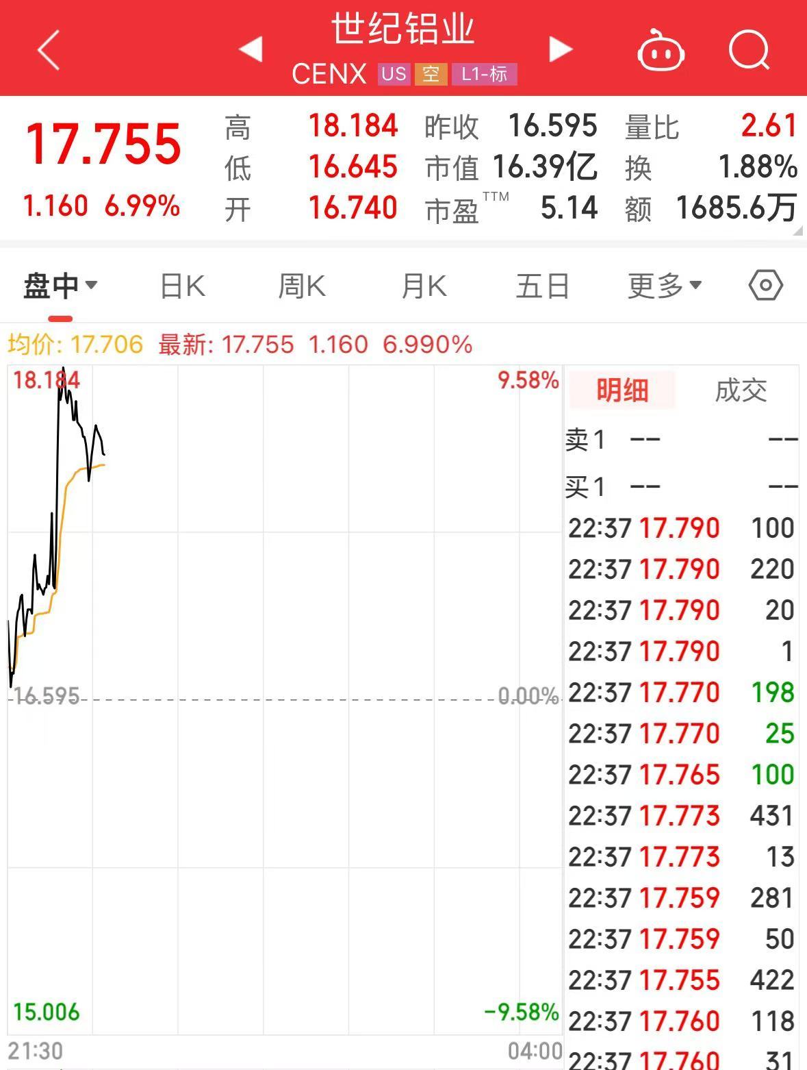 特朗普加碼！加拿大輸美鋼鋁產(chǎn)品征收關(guān)稅升至50%，明天生效！美三大股指轉(zhuǎn)跌，鋼鋁股走高，加元跳水
