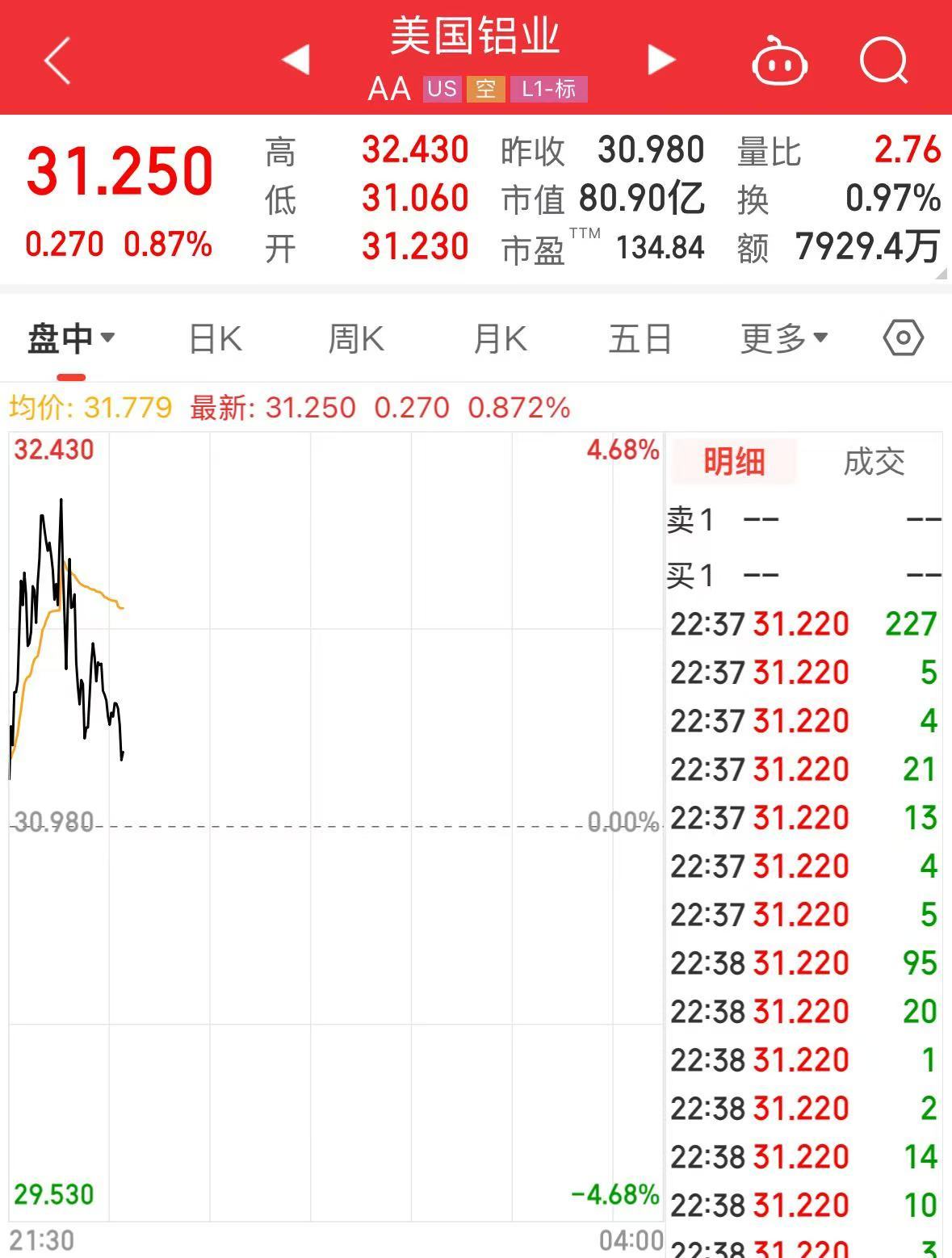 特朗普加碼！加拿大輸美鋼鋁產(chǎn)品征收關(guān)稅升至50%，明天生效！美三大股指轉(zhuǎn)跌，鋼鋁股走高，加元跳水