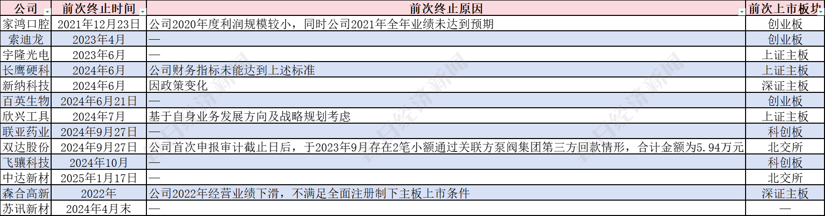 13家終止IPO企業(yè)今年再度啟動(dòng)輔導(dǎo)，目前輔導(dǎo)備案總數(shù)超1700家 券商人士：今年IPO受理數(shù)量有望增加