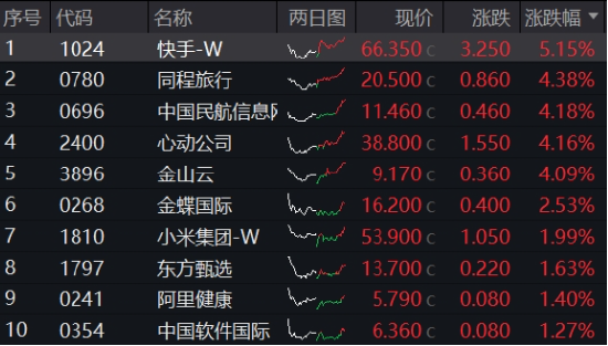 可靈熱度飆升，快手上探階段高位！港股互聯(lián)網(wǎng)ETF（513770）微跌蓄勢，機構(gòu)：珍惜逢跌布局好時機
