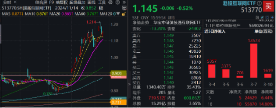 可靈熱度飆升，快手上探階段高位！港股互聯(lián)網(wǎng)ETF（513770）微跌蓄勢，機構(gòu)：珍惜逢跌布局好時機