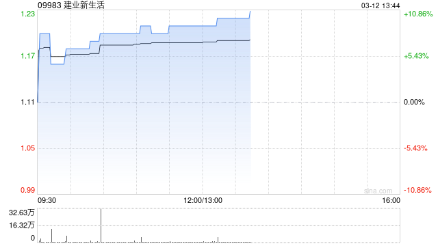 建業(yè)新生活盈喜后漲超9% 預(yù)計(jì)年度凈利潤約2.15億元至2.55億元