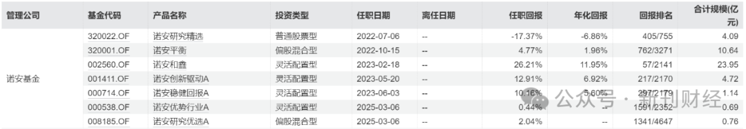 鄧心怡再添擔子！諾安基金鐘愛這位美女基金經(jīng)理似有戰(zhàn)略考量