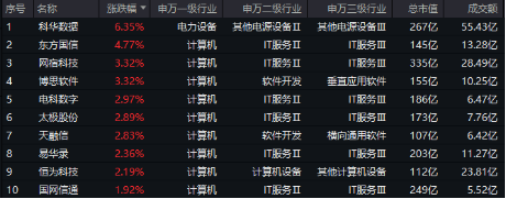 下一個爆點(diǎn)？Manus聯(lián)姻阿里，數(shù)據(jù)熱浪來襲，重點(diǎn)關(guān)注三條主線！大數(shù)據(jù)產(chǎn)業(yè)ETF（516700）盤中漲逾2.7%