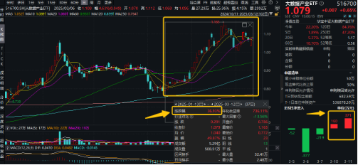 下一個爆點(diǎn)？Manus聯(lián)姻阿里，數(shù)據(jù)熱浪來襲，重點(diǎn)關(guān)注三條主線！大數(shù)據(jù)產(chǎn)業(yè)ETF（516700）盤中漲逾2.7%