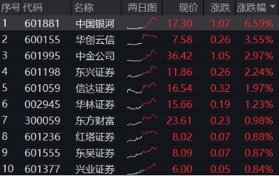 異動(dòng)！券商突然發(fā)力，中國(guó)銀河觸及漲停，券商ETF（512000）放量沖高2%，說(shuō)說(shuō)行業(yè)幾個(gè)大利好