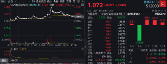 異動(dòng)！券商突然發(fā)力，中國(guó)銀河觸及漲停，券商ETF（512000）放量沖高2%，說(shuō)說(shuō)行業(yè)幾個(gè)大利好