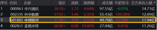 異動(dòng)！券商突然發(fā)力，中國(guó)銀河觸及漲停，券商ETF（512000）放量沖高2%，說(shuō)說(shuō)行業(yè)幾個(gè)大利好