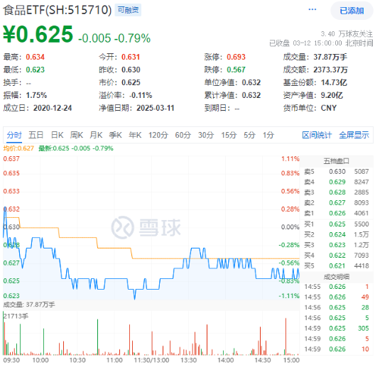 白酒國際化打開成長空間！吃喝板塊震蕩回調(diào)，食品ETF（515710）收跌0.79%！短期承壓不改長期邏輯？