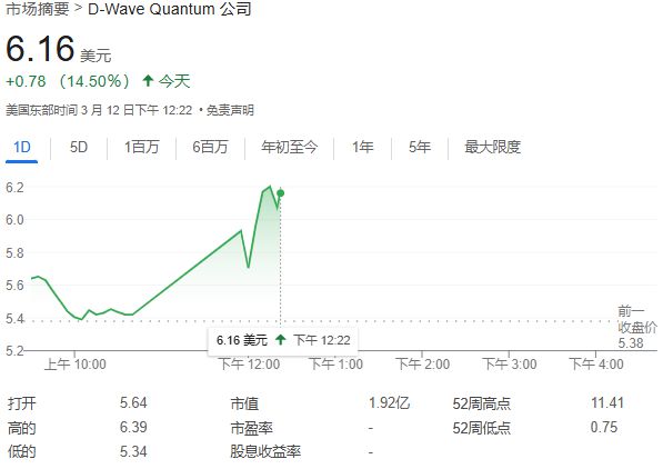 QBTS量子計(jì)算超越傳統(tǒng)超算，運(yùn)算速度領(lǐng)先百萬年！股價(jià)一度飆漲近19%