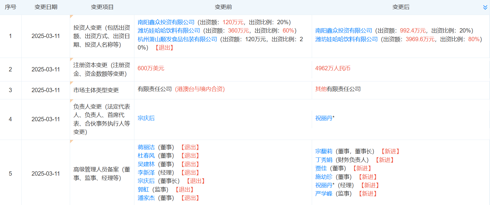 宗馥莉再接替宗慶后職務(wù)，任南陽娃哈哈食品董事長！不久前接手娃哈哈食品、娃哈哈創(chuàng)投
