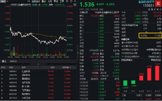 金融科技局部活躍，匯金科技逆市漲超3%，金融科技ETF（159851）獲資金搶籌！提前埋伏A股行情？