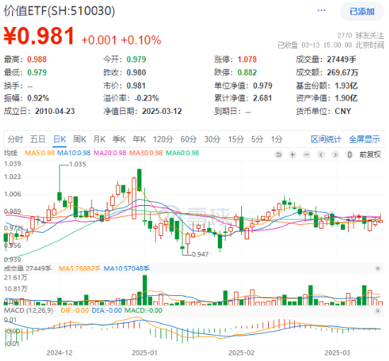 煤炭銀行雙輪驅(qū)動，政策暖風頻吹！高股息資產(chǎn)逆市吸金，價值ETF（510030）日線三連陽！