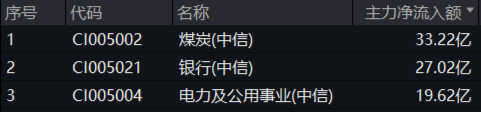 煤炭銀行雙輪驅(qū)動，政策暖風頻吹！高股息資產(chǎn)逆市吸金，價值ETF（510030）日線三連陽！