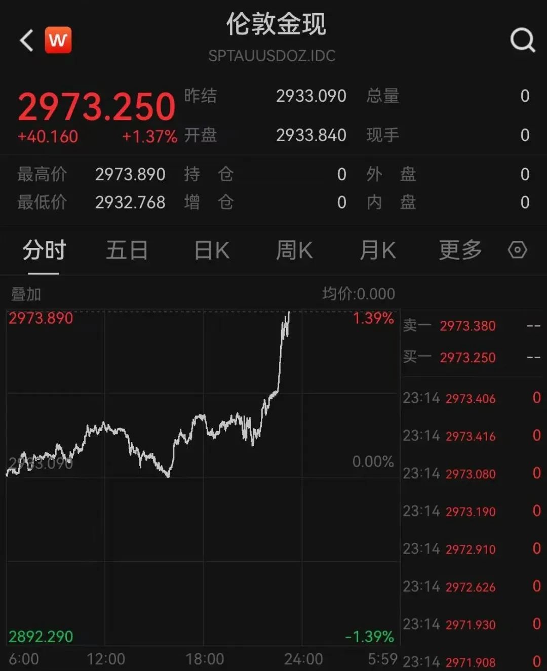 深夜猛漲！國(guó)際金價(jià)創(chuàng)歷史新高！這只黃金股連續(xù)三天漲停，有股民開(kāi)心到發(fā)大紅包，笑稱“我都快拿不住了”