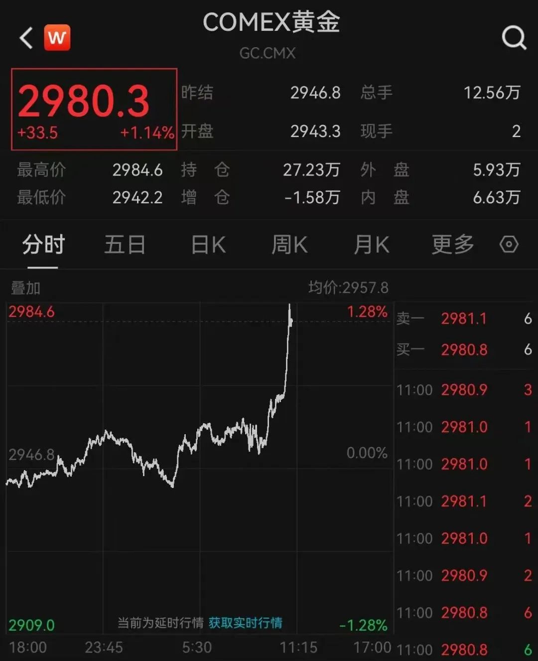 深夜猛漲！國(guó)際金價(jià)創(chuàng)歷史新高！這只黃金股連續(xù)三天漲停，有股民開(kāi)心到發(fā)大紅包，笑稱“我都快拿不住了”