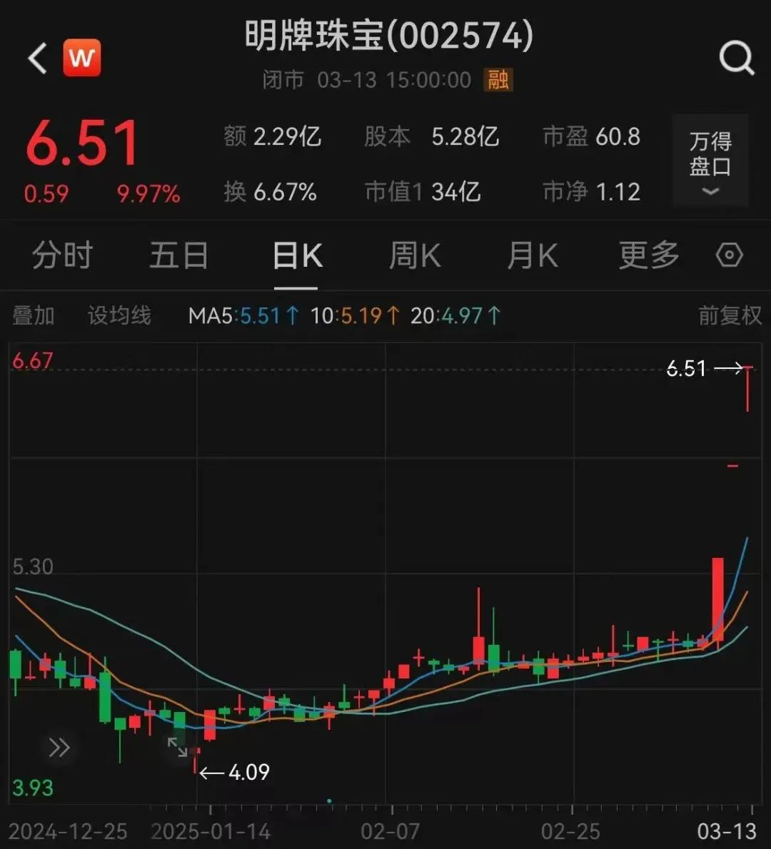 深夜猛漲！國(guó)際金價(jià)創(chuàng)歷史新高！這只黃金股連續(xù)三天漲停，有股民開(kāi)心到發(fā)大紅包，笑稱“我都快拿不住了”