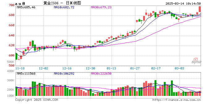 黃金：滯脹擔(dān)憂暫緩，助推金價(jià)走強(qiáng)