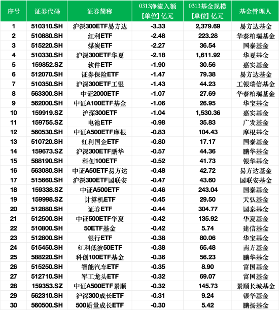最不受歡迎ETF：3月13日滬深300ETF易方達遭凈贖回3.33億元，紅利ETF遭凈贖回2.48億元