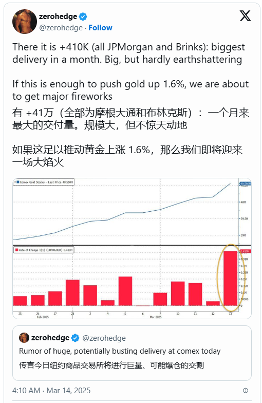 史上首次！黃金期貨突破3000美元，盤中現(xiàn)巨量交割！