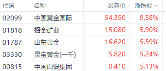 足金飾品價(jià)格站上900元大關(guān)！中國(guó)黃金國(guó)際漲超9%領(lǐng)銜港股黃金股