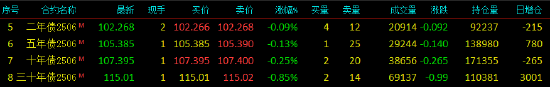 快訊：國債期貨跌幅擴大，30年期主力合約跌超0.9%