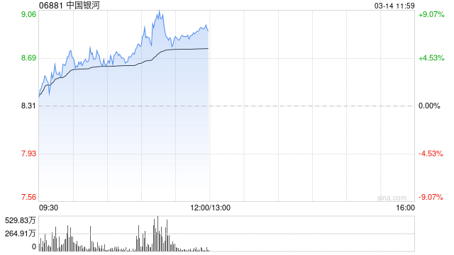 港股繼續(xù)走高三大指數(shù)漲超2% 券商股、內(nèi)銀股、保險(xiǎn)股集體飆升