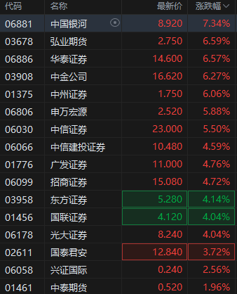 港股繼續(xù)走高三大指數(shù)漲超2% 券商股、內(nèi)銀股、保險(xiǎn)股集體飆升