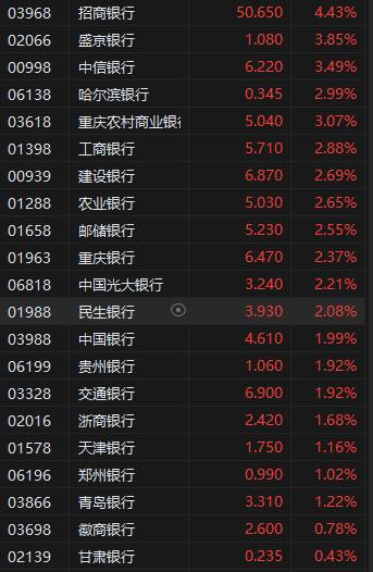 港股繼續(xù)走高三大指數(shù)漲超2% 券商股、內(nèi)銀股、保險(xiǎn)股集體飆升