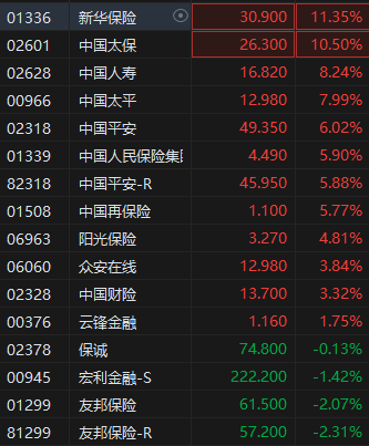 港股繼續(xù)走高三大指數(shù)漲超2% 券商股、內(nèi)銀股、保險(xiǎn)股集體飆升