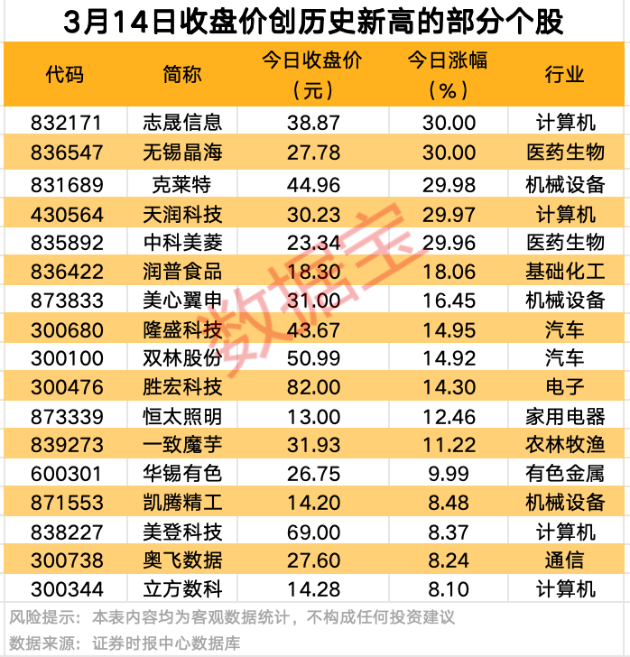 A股爆發(fā)！9股獲資金大舉搶籌