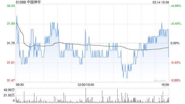 中國(guó)神華前兩個(gè)月煤炭銷售量為6470萬(wàn)噸 同比減少16.3%