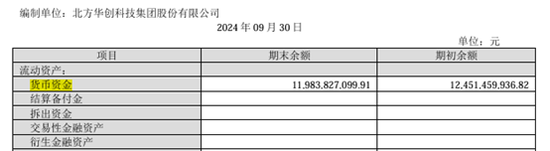 手握120億的北方華創(chuàng)擬發(fā)行150億元公司債：應(yīng)付賬款105億長(zhǎng)期借款58億、欲并購(gòu)芯源微
