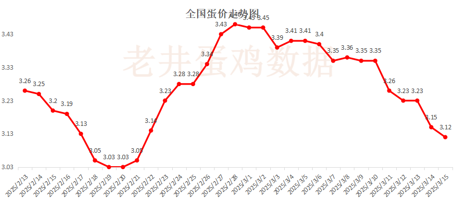 老井扯雞蛋：昨日全國雞蛋均價(jià)穩(wěn)中有跌、淘汰雞均價(jià)偏弱！