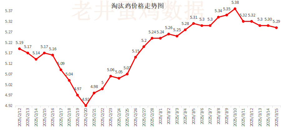 老井扯雞蛋：昨日全國雞蛋均價(jià)穩(wěn)中有跌、淘汰雞均價(jià)偏弱！