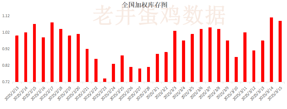 老井扯雞蛋：昨日全國雞蛋均價(jià)穩(wěn)中有跌、淘汰雞均價(jià)偏弱！