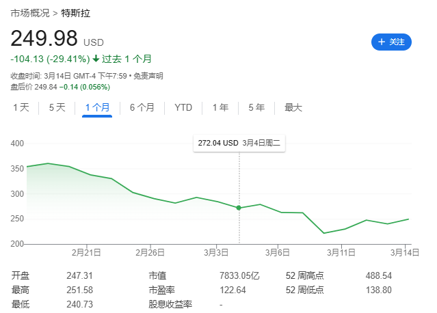 馬斯克惹眾怒！丹麥養(yǎng)老基金“拉黑”特斯拉，拋售所持股份