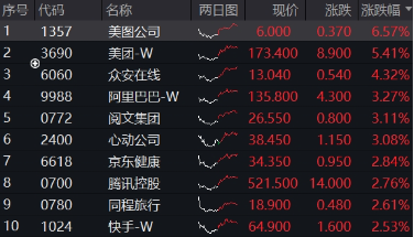 強勢反攻！港股終結(jié)五連跌，港股互聯(lián)網(wǎng)ETF（513770）沖高4%，機構(gòu)：港股估值仍低于全球大部分股指