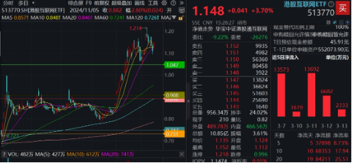 強勢反攻！港股終結(jié)五連跌，港股互聯(lián)網(wǎng)ETF（513770）沖高4%，機構(gòu)：港股估值仍低于全球大部分股指